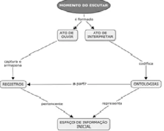 Figura 3 – Mapa conceitual de representação dos procedimentos do Escutar 