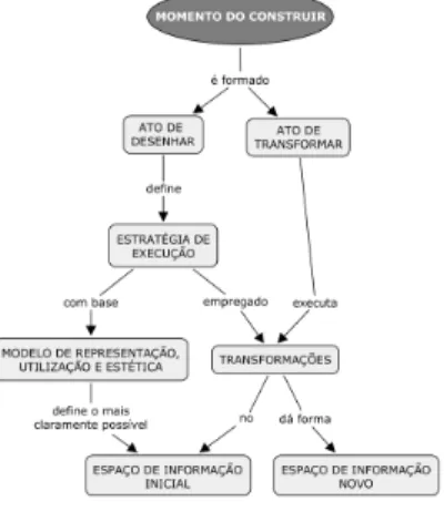 Figura 6 – Mapa conceitual de representação dos atos do Construir 