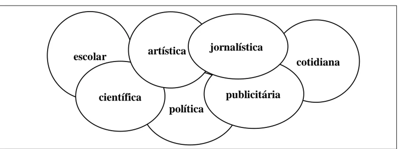 Figura 1: Esferas de atividade social ou de circulação dos discursos  