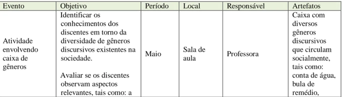 Tabela 3 - As ações desenvolvidas no projeto: 1º semestre 