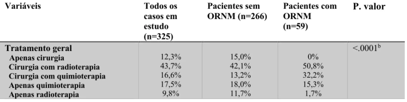 Tabela 2: Efeitos dos fatores de riscos relacionados ao tratamento geral na aparição da ORN