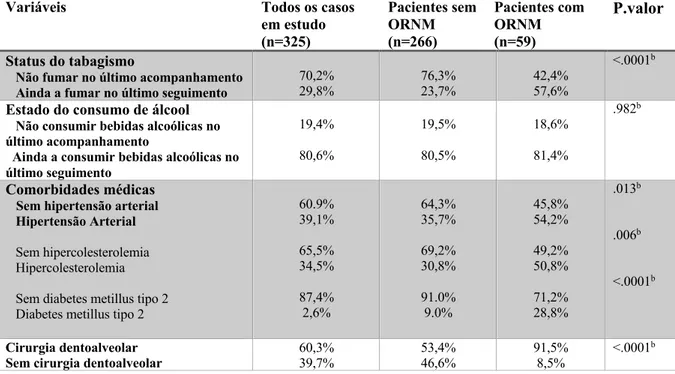 Tabela 3 : Importância dos Fatores de risco relacionados aos hábitos, comorbidades médicas e tratamento  na  aparição  da  ORN