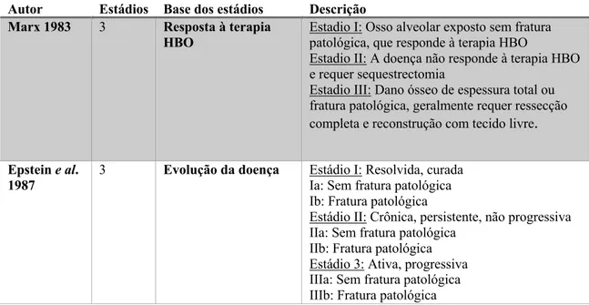 Tabela 4: Sistemas de classificação de osteorradionecrose, adaptação (Chronopoulos e al., 2018; Rice e al.,  2015)