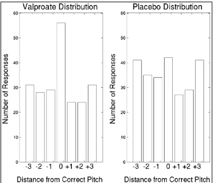 Gráfico 1 – distribuição das respostas à tarefa de reconhecimento, expressas em tons inteiros de  distância da nota-alvo