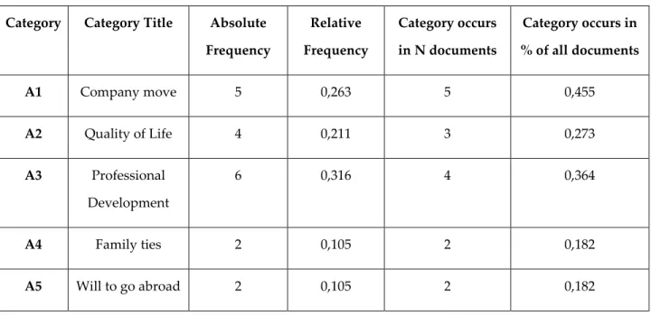 Table 2: Category statistics for R.Q.1 