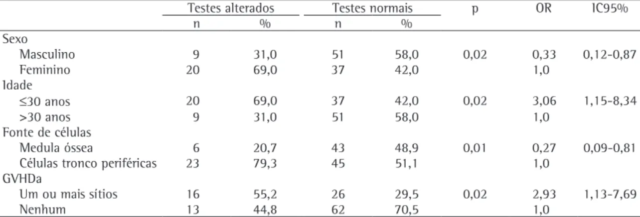 Tabela 3 - Comparação entre os resultados da espirometria 100 dias após o transplante e variáveis independentes