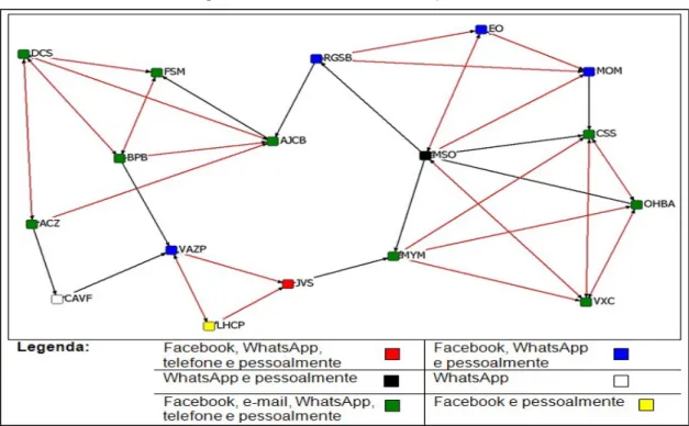 Figura 2 – Meios de comunicação – 4º ano 