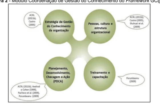 Figura 2 - Módulo Coordenação de Gestão do Conhecimento do Framework GC@BU 