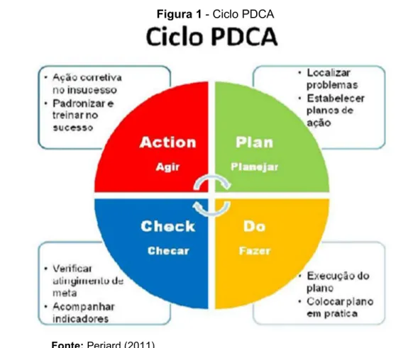 Figura 1 - Ciclo PDCA 