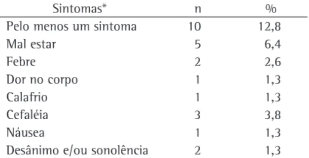 Tabela 3 - Duração dos sintomas locais após vacinação 