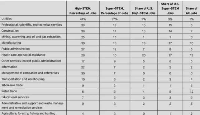 Tabela 1: Principais indústrias por parte do nível do conhecimento de STEM  nos Estados Unidos, 2011 