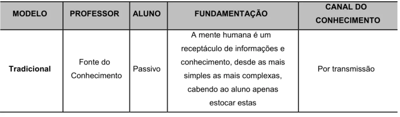 Tabela 2: Principais Modelos de Ensino Aprendizagem 