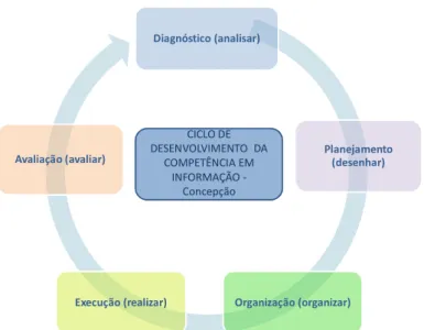 Figura 2 – Ciclo de desenvolvimento da competência em informação 