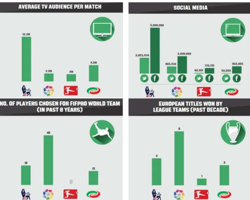 Table  2  -  Statistics  about  the  4  major  football  leagues  (English  Premier  League,  Spanish  La  Liga,  German  Bundesliga  and  Italian  Serie A, respectively)  Source: Unibet  UEFA  Ranking  League  Average  Player Age  % Foreign Players  Avera