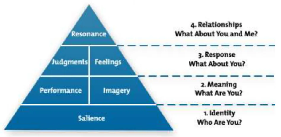 Figure 1 - Building Customer based brand equity 
