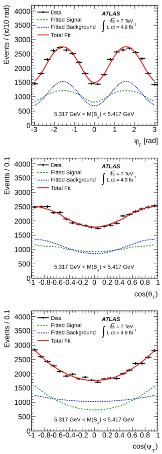 FIG. 5. (Top) Mass fit projection for the B s 0 → J/ψφ. The red line shows the total fit, the dashed green line shows the signal component while the dotted blue line shows the  contri-bution from B 0 → J/ψK 0∗ events