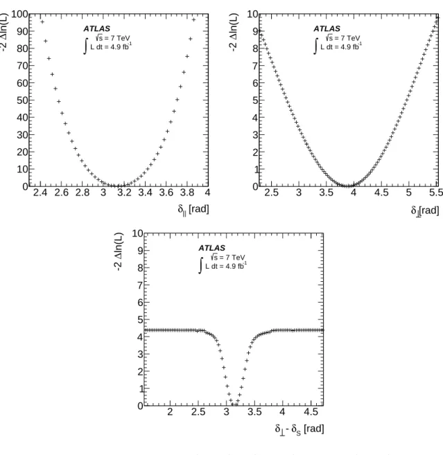 FIG. 9. 1D likelihood scans for δ || (top left), δ ⊥ (top right) and δ ⊥ − δ S (bottom).