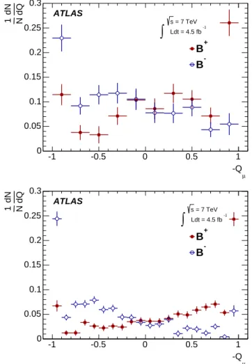 FIG. 2. The opposite-side muon cone charge distribution for B ± signal candidates for segment tagged (top) and combined (bottom) muons.