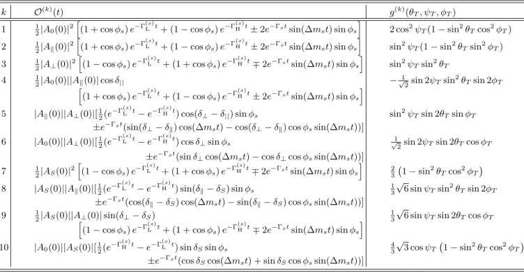 TABLE II. Table showing the ten time-dependent amplitudes, O (k) (t) and the functions of the transversity angles g (k) (θ T , ψ T , φ T )
