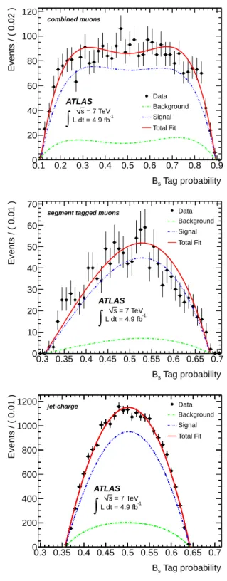 FIG. 4. The B s 0 -tag probability distribution for the events tagged with combined muons (top), segment tagged muons (middle) and jet charge (bottom)