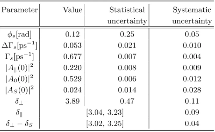 TABLE V. Fitted values for the physical parameters with their statistical and systematic uncertainties