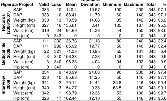 Table  1  – Statistical data of anthropometric variables and arterial pressure in  patients