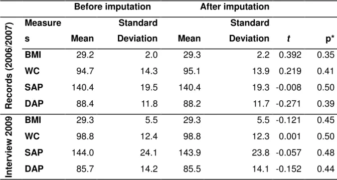 Table  2  –  Imputation  of  anthropometric  indicators  and  arterial  pressure  for  filling  out  missing  data  in  the  records  and  at  the  time  of  the  interview