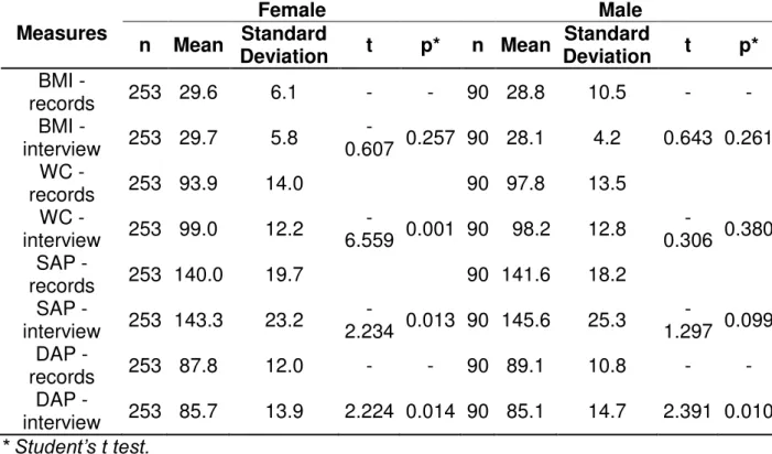 Table  3  –  Anthropometric  and  arterial  pressure  distribution,  according  to  gender