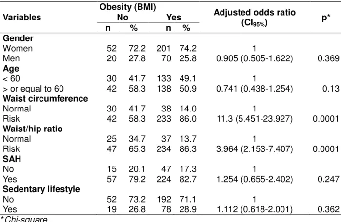 Table  4  shows  the  association  of  obesity  with  the  independent  categorical  variables, using the data from the interview in 2009