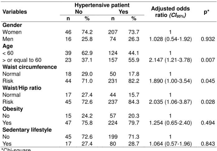 Table 5 - Association of anthropometric measures with hypertension at the time  of the interview