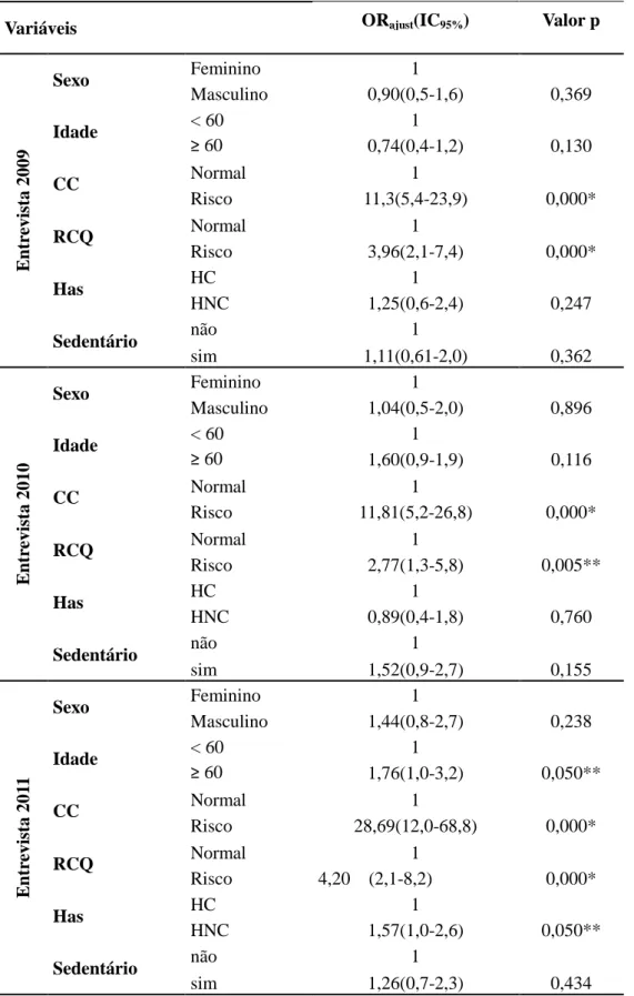 Tabela  2  –  OddsRatio  e  valor  de  p  segundo  variáveis  sexo,  idade,  CC,  RCQ,  HAS e Sedentarismo dos hipertensos nas entrevistas realizadas em 2009, 2010 e  2011, João Pessoa, PB
