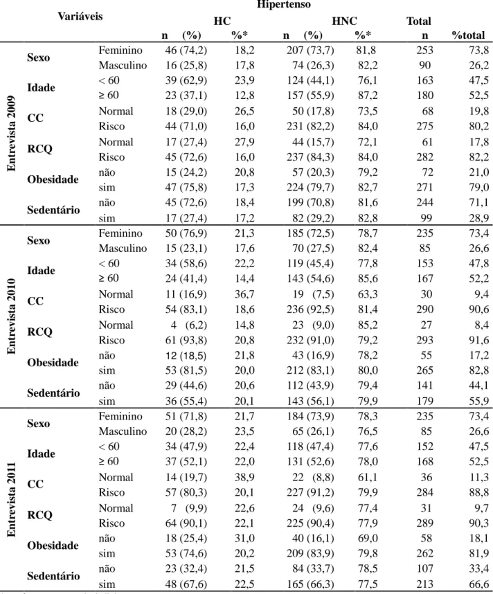Tabela  1  –  Número  e  percentual  por  condição  de  hipertensão  segundo  variáveis:  sexo,  idade, antropometria e sedentarismo nas entrevistas realizadas em 2009, 2010 e 2011, JP.