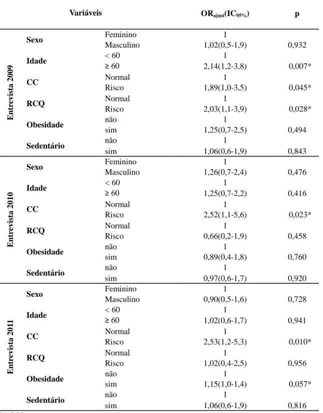 Tabela  2  – Odds Ratio e valor de p segundo variáveis sexo, idade, antropometria e  sedentarismo nas dos hipertensos nas entrevistas em 2009, 2010 e 2011, JP