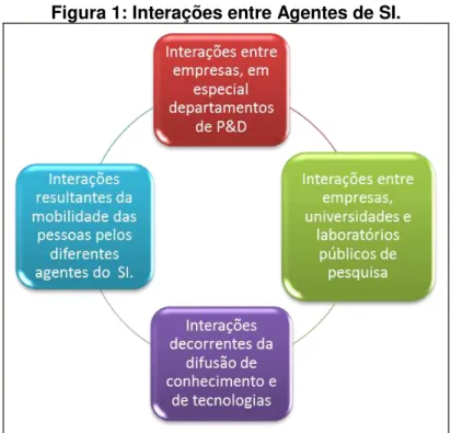 Figura 1: Interações entre Agentes de SI. 