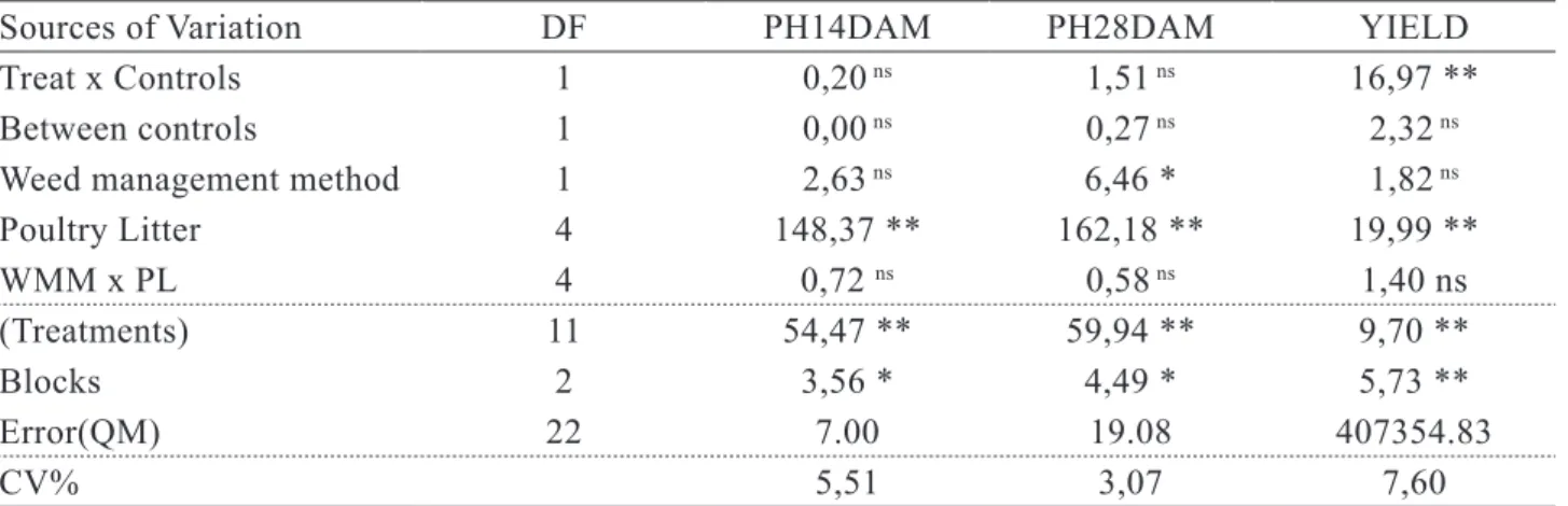 Table 2. Summary of analysis of variance (F test result) for Plant Height 14 days after management  (PH14DAM) , Plant Height 28 days after management (PH28DAM) and grain yield (YIELD) as a  function of doses of poultry litter (PL) and weed management metho