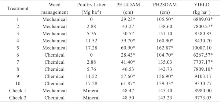 Table 3. Dunnett’s test results for Plant Height 14 days after management (PH14DAM), Plant Height  28 days after management (PH28DAM) and grain yield (YIELD), comparing doses of poultry litter and  methods of weed management with control treatment with min
