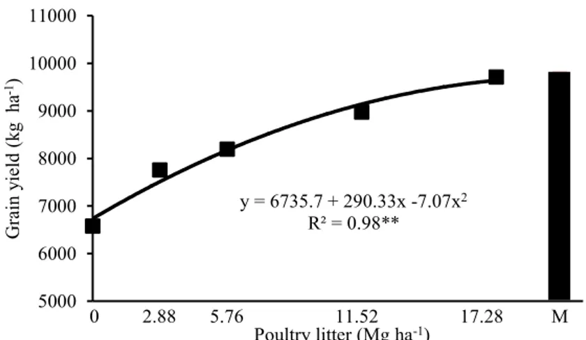 Figure 5. Corn grain yield averages as a function of increasing rates of poultry litter