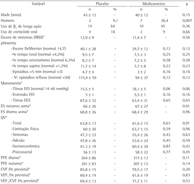 Tabela 1 - Características demográficas, clínicas e funcionais dos pacientes no inicio do estudo.