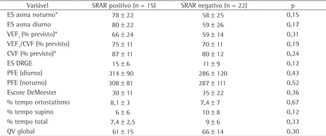 Tabela 5 - Comparação entre variáveis estudadas, para o grupo SRAR positivo, entre o inicio e o fim do estudo e entre 