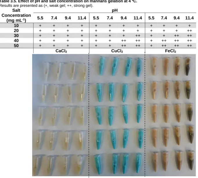 Figure 3.2. Effect of pH and salt concentration on mannans gelation at 4 ⁰C.  