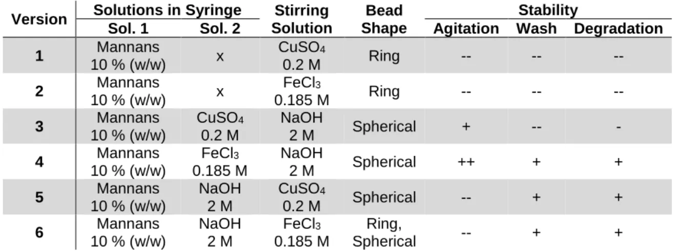 Figure 3.3. Beads resulting from different versions employed for structured gel particles formation