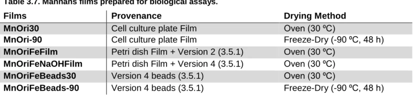 Table 3.7. Mannans films prepared for biological assays. 