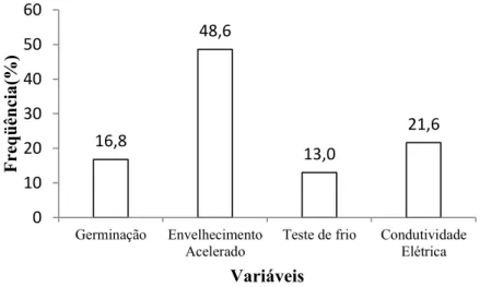 Figura 1. Contribuição relativa das variáveis para a qualidade fisiológica (%) em linhagens e  em híbridos de milho pelo critério de Singh (1981)