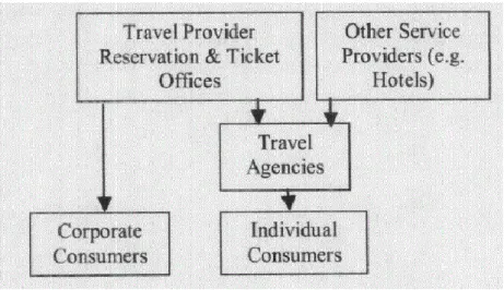 Figure  1  -  The  Pre-Computerization  Air  Travel  Industry  Structure,  (Source:  Gasson  (2003)) 