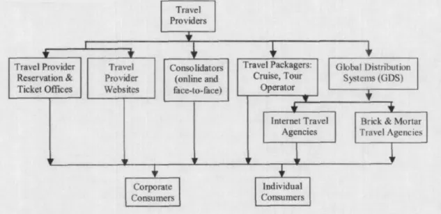 Figure  2  -  Structure  of  the  air  travel  industry  following  e-commerce  expansion  (Source: 