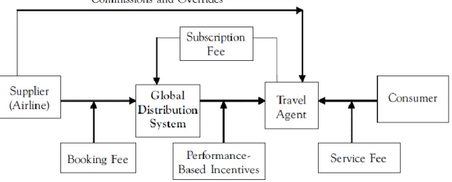 Figure 3 - Transaction, revenue and commission flows in the channel (Source: (Vinod, 2009)) 