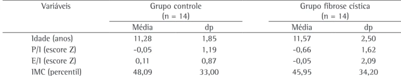 Tabela 2 - Função Pulmonar dos grupos controle e fibrose cística.
