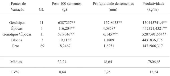 Tabela 1. Quadrados médios e coeficientes de variação da análise de variância de peso de 100 sementes, pro- pro-fundidade de grãos e produtividade em Ingaí, safra 2011/2012, em duas épocas de semeadura.