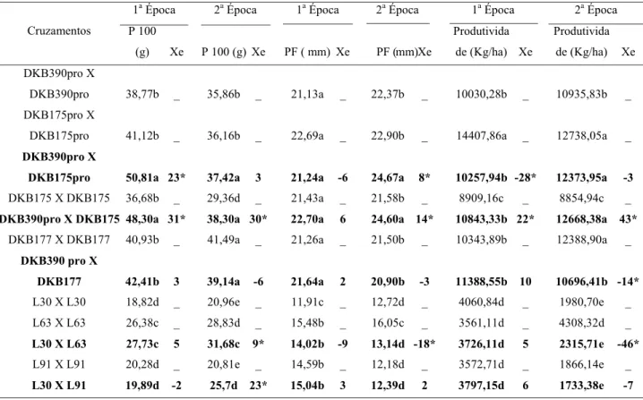 Tabela 2. Peso de 100 sementes (P 100), profundidade de sementes (PF), produtividade e efeito xênia em %  (Xe) em duas épocas de semeadura (Híbrido e Linhagem da esquerda são doadores de pólen).