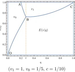 Figure 2: Optimal Firm Pricing